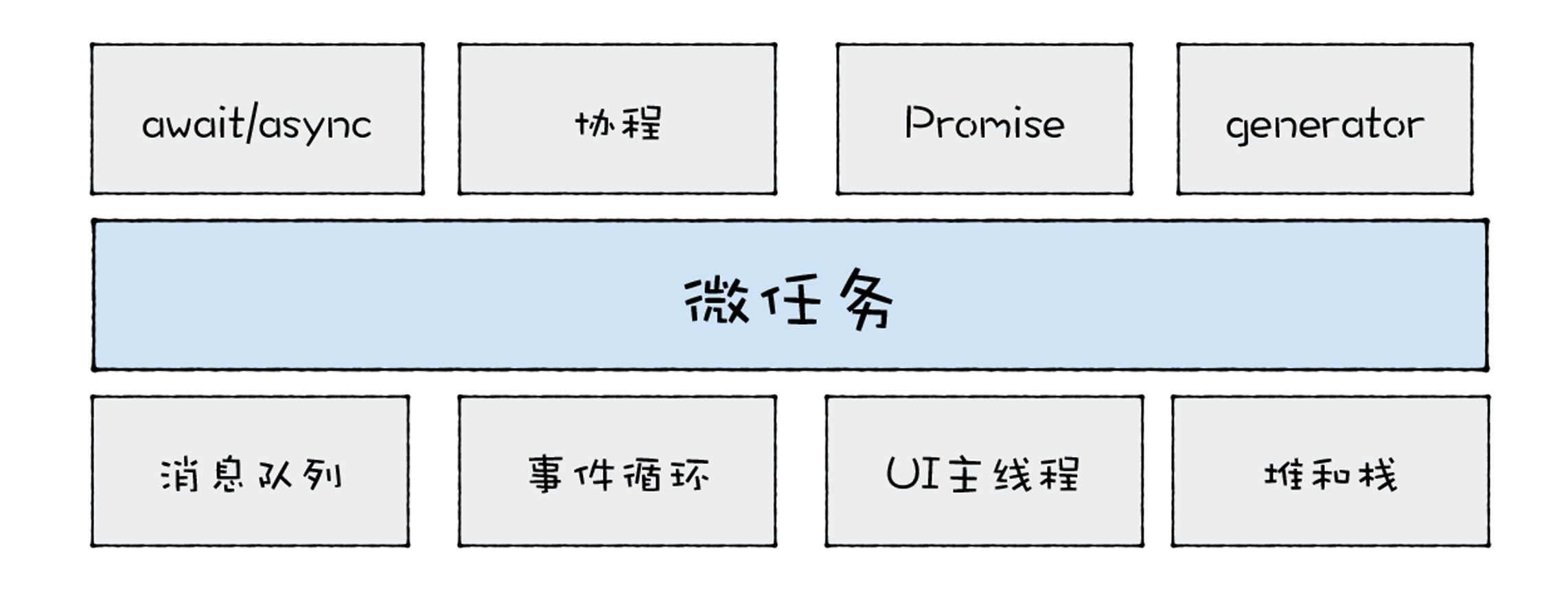 微任务技术栈