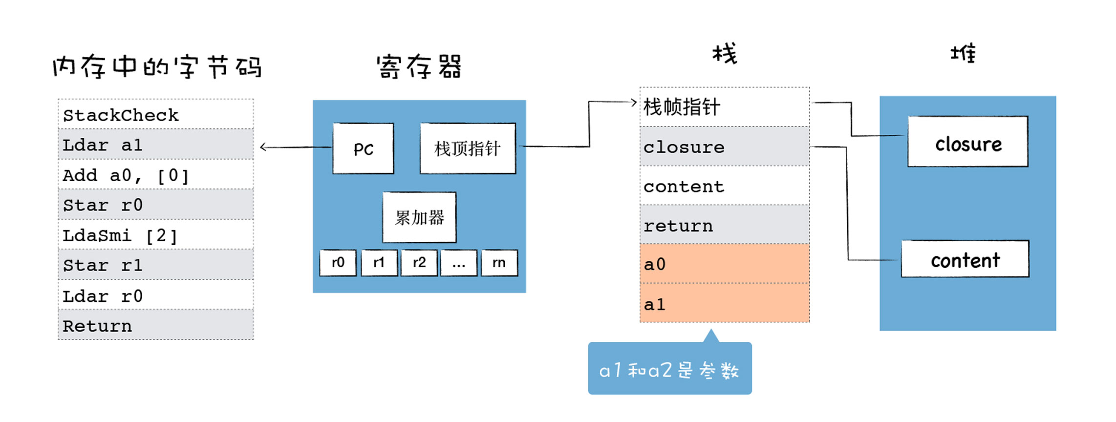 基于寄存器的解释器架构