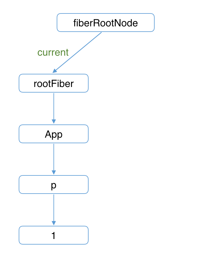 currentTreeUpdate