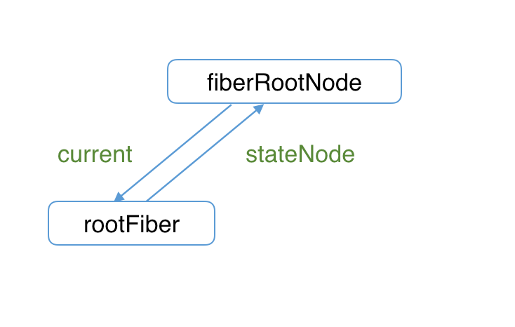 fiberRoot